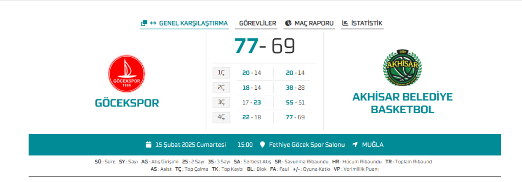 İşte Göcekspor, Akhisar’ı Mağlup Etti 77-69 Haberi