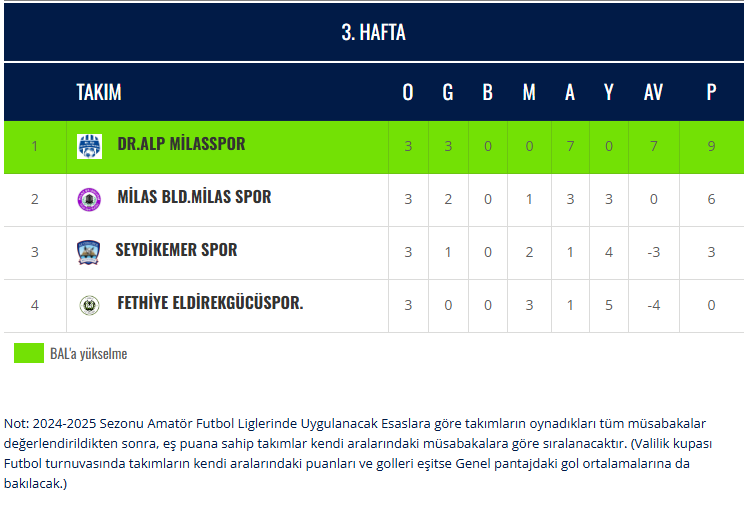 İşte Üçüncü Hafta Maç Sonuçları Muğla Süper Amatör Play-Off Lig Haberi