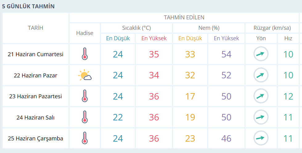 İşte Fethiye Hava Durumu 21.06.2025 Hafta Sonu Sıcak ve Güneşli Haberi