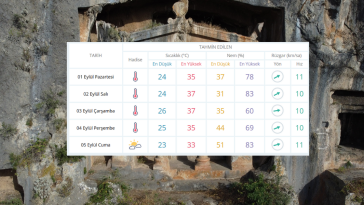 İşte Fethiye Hava Durumu: 1-5 Eylül Arası Kavurucu Sıcaklar Bekleniyor Haberi