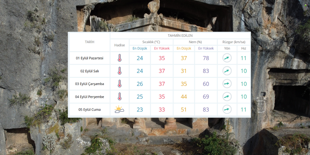 İşte Fethiye Hava Durumu: 1-5 Eylül Arası Kavurucu Sıcaklar Bekleniyor Haberi