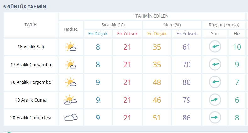 İşte Fethiye’de Yeni Haftada Nasıl Bir Hava Bekleniyor haberi