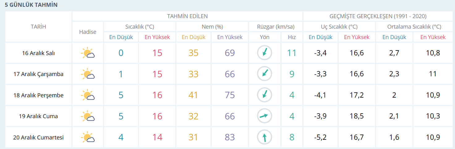 İşte Muğla’da Yeni Haftada Hava Sıcaklıkları haberi