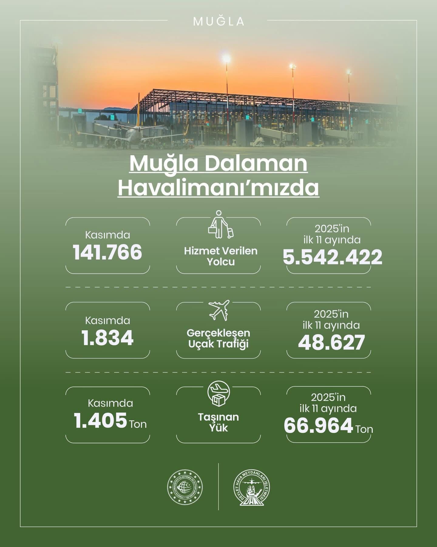 İşte "Dalaman Havalimanı"nda 141 Bin 766 Yolcuya Hizmet Verildi haberi