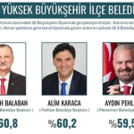 İşte Alim Karaca, Ege’de En Güvenilen Üç Belediye Başkanından Biri Oldu haberi
