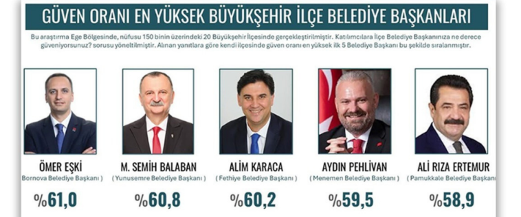 İşte Alim Karaca, Ege’de En Güvenilen Üç Belediye Başkanından Biri Oldu haberi